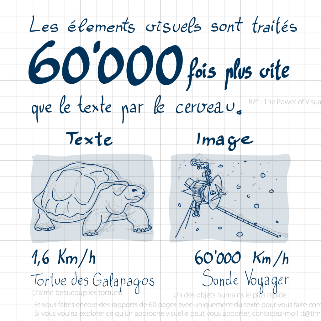 According to a book (The Power of Visual Storytelling), "visuals are processed 60000 times faster then text by the brain). Very nice! But, looking for the source of this statment, a study or research, I found... Nothing! So, here is the illustration work as I left it to find something else to explain the use of a visual and creative approach.