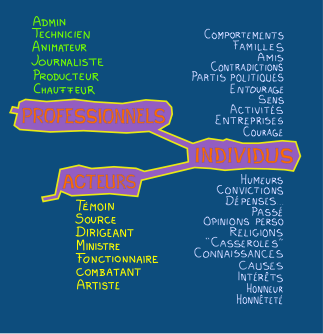Les personnes qui font les médias et les personnes qui font l'actualité ont en commun d'être des individus. On les distingue dans le monde public et professionnel, mais au niveau privé, ils sont tous des individus avec les mêmes attributs (une famille, des amis, des croyances, …)