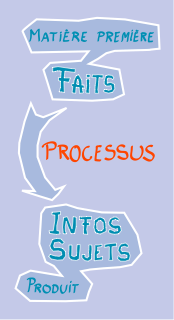 Dans le monde des médias, les faits peuvent être vus comme de la matière première et les sujets diffusés sur un média comme un produit. Il y a donc tout un processus pour passer de la matière première au produit. 