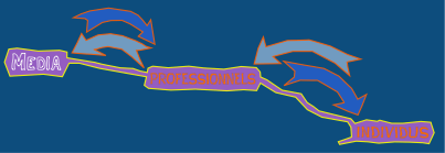 Un autre élément important est le fait que le média et les personnes qui font le média sont très fortement liés au niveau de la réputation. C'est une interaction constante et une dépendance constante de l'un par rapport à l'autre. L'image de l'un influence l'image de l'autre, en positif ou en négatif. Ainsi, le professionnel doit faire très attention, même dans sa vie privée, à ne pas créer une image qui puisse altérer l'image du média pour lequel il travaille. Il faut au contraire qu'il travaille à renforcer dans les faits l'image du média par son comportement. Il faut également faire attention à ne pas se servir de la réputation du média à des fins personnelles.